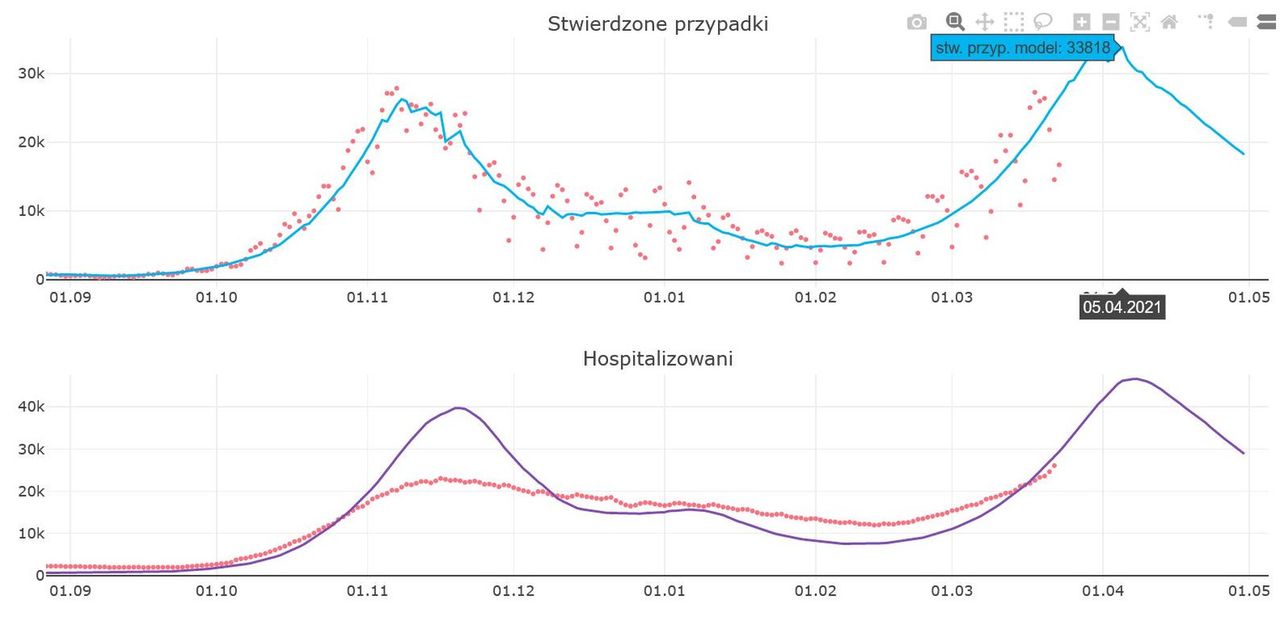 Nowa prognoza epidemii koronawirusa w Polsce. Dolny wykres  sugeruje, że w szczycie fali zachorowań nie wszyscy pacjenci znajdują miejsce w szpitalu