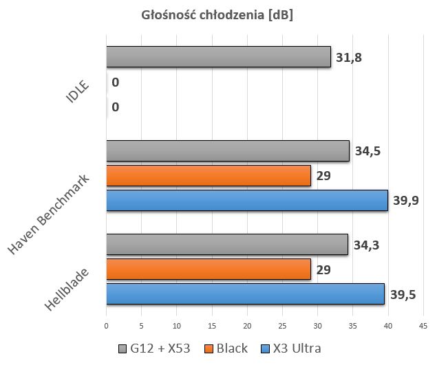 X3 Ultra i Black w Idle przechodzą do trybu pasywnego.