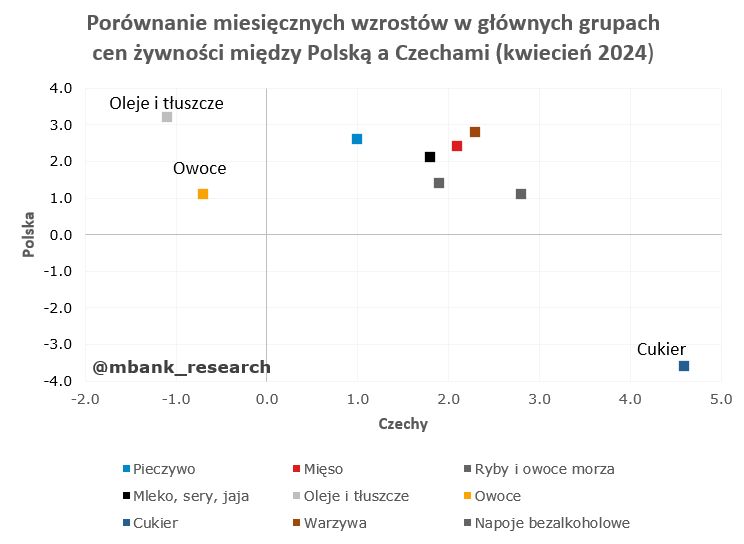 Porównanie cen żywności w Polsce i Czechach