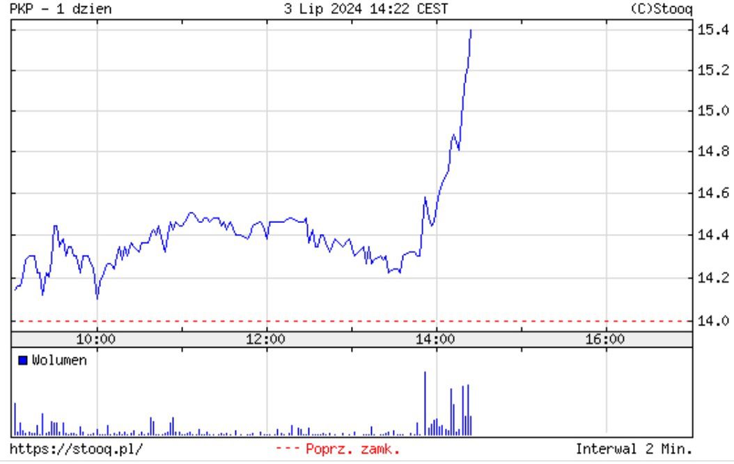 Kurs PKP Cargo wzrósł po podaniu informacji o możliwych zwolnieniach