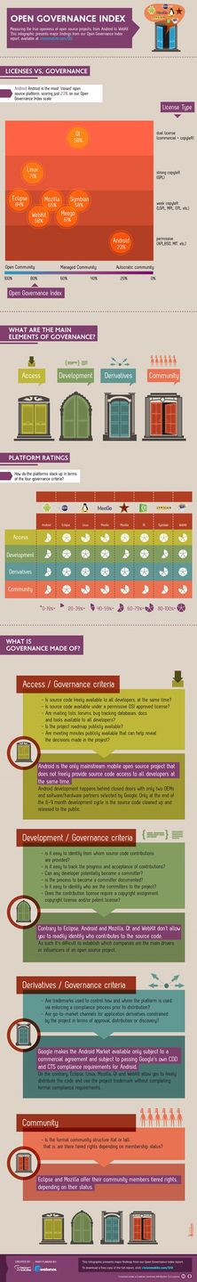 Android - najbardziej zamknięty projekt opensource'owy [infografika] 2