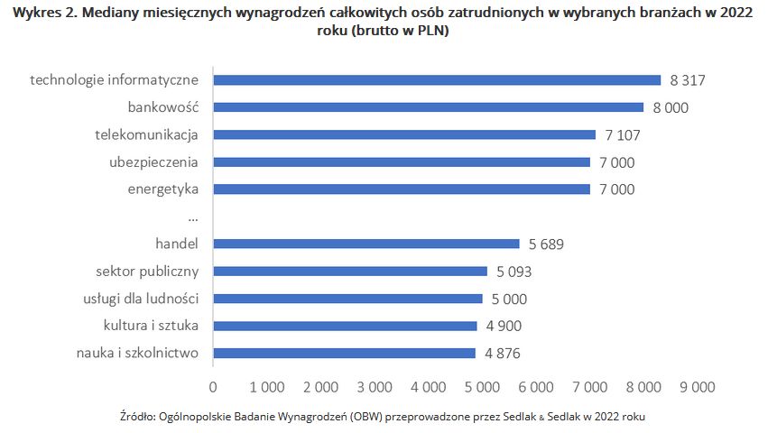 Mediany wynagrodzeń w wybranych branżach w 2022 roku
