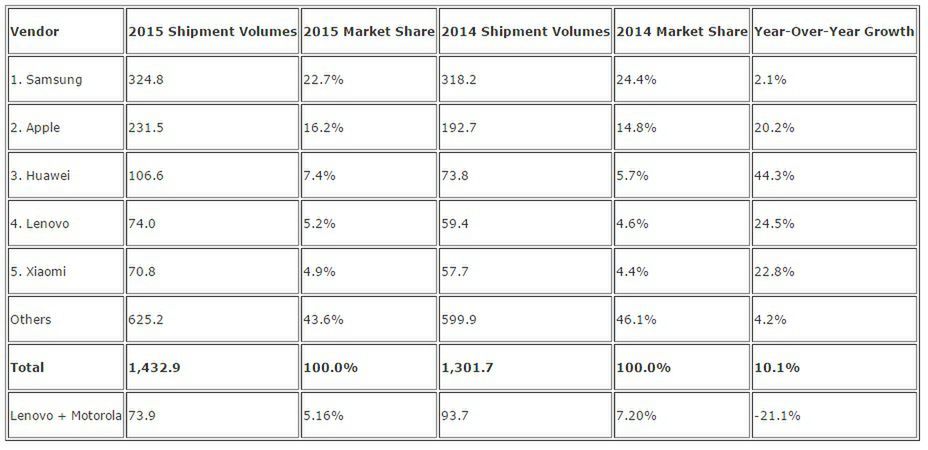 Coraz więcej producentów chce używać zagiętych ekranów i Samsung może się tylko cieszyć 4
