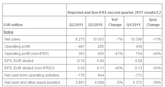 Nokia przedstawia wyniki finansowe za drugi kwartał. Jak się trzyma? 2