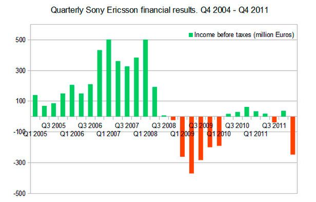 Wyniki finansowe Sony Ericssona w 2011 roku - kolejne miesiące ogromnych strat 3