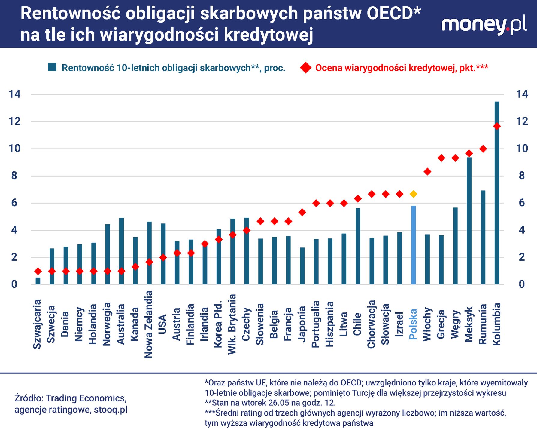 Polska musi płacić inwestorom za pożyczki więcej niż inne kraje 