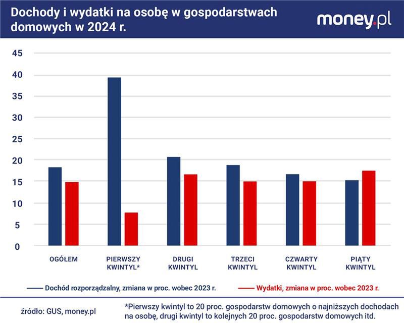 Dane GUS wskazują na zaskakująco dużą przepaść między wzrostem 