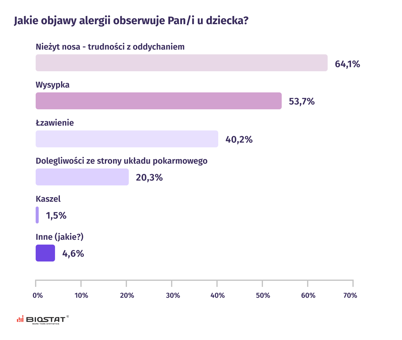 Jakie objawy alergii obserwuje Pan/i u dziecka?