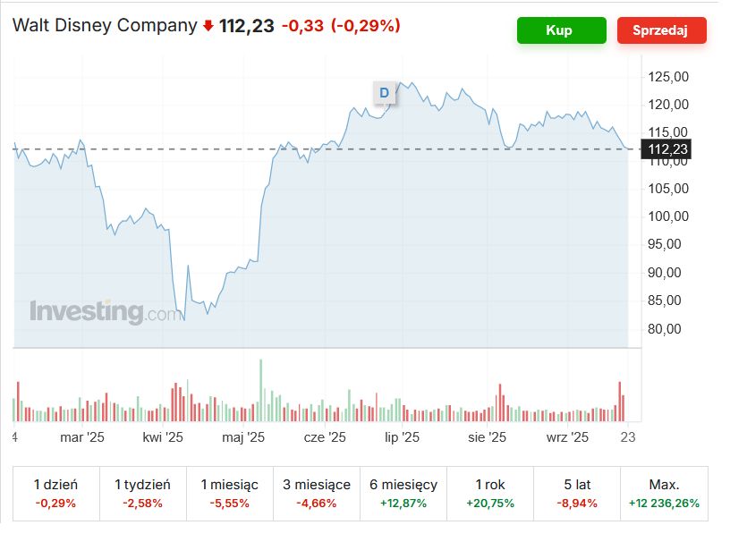Kurs akcji Walt Disney Company