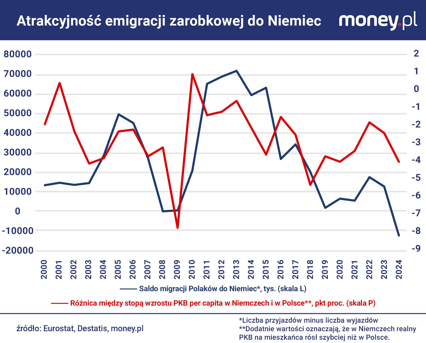 Saldo migracji Polaków do Niemiec jest tym niższe, im szybszy je