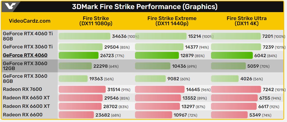 Porównanie wydajności kart graficznych w benchmarku 3DMark Fire Strike.