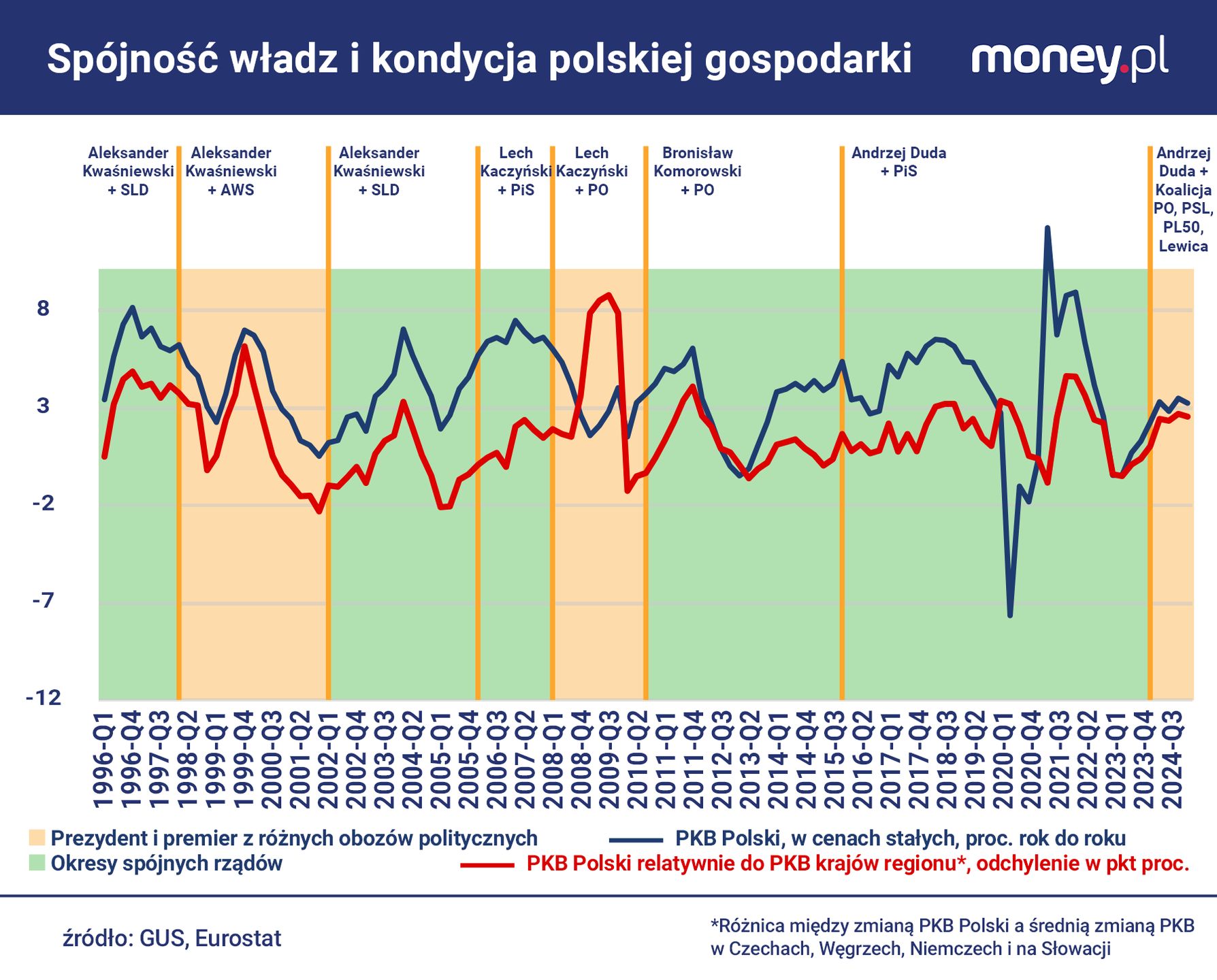W przeszłości polska gospodarka rozwijała się szybciej, na tle s