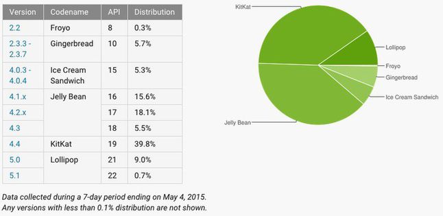 Statystyki Androida - maj 2015