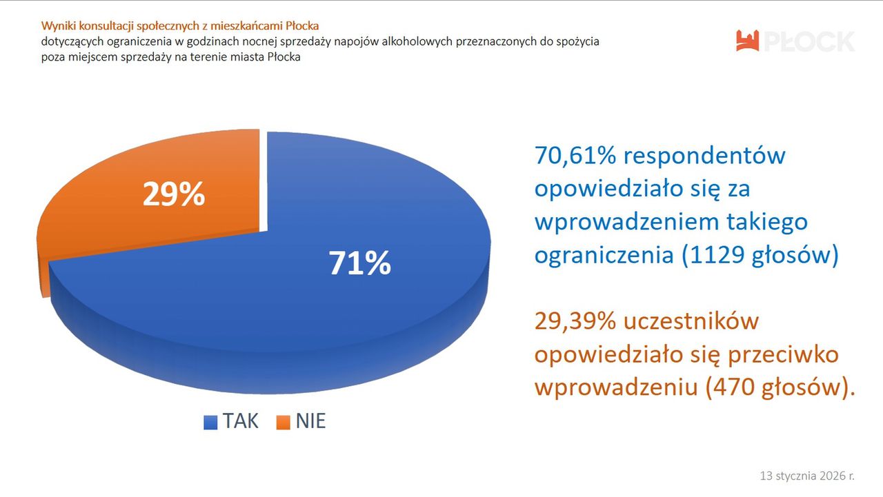 Płocczanie zdecydowali