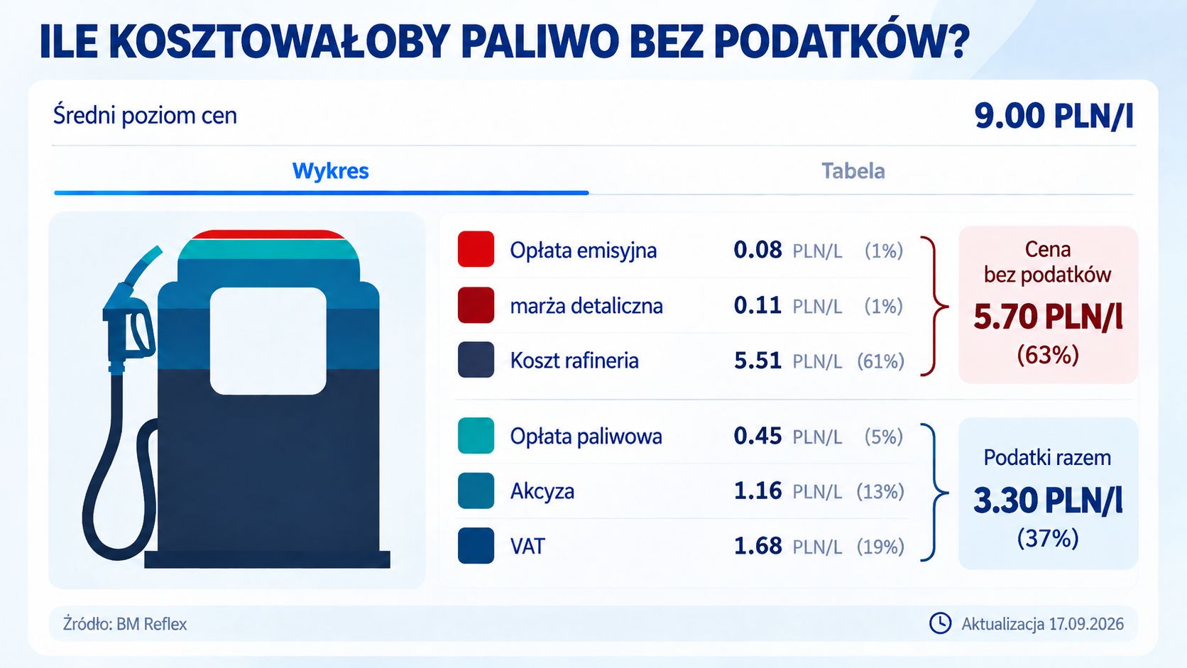 Ceny paliw bez podatku
