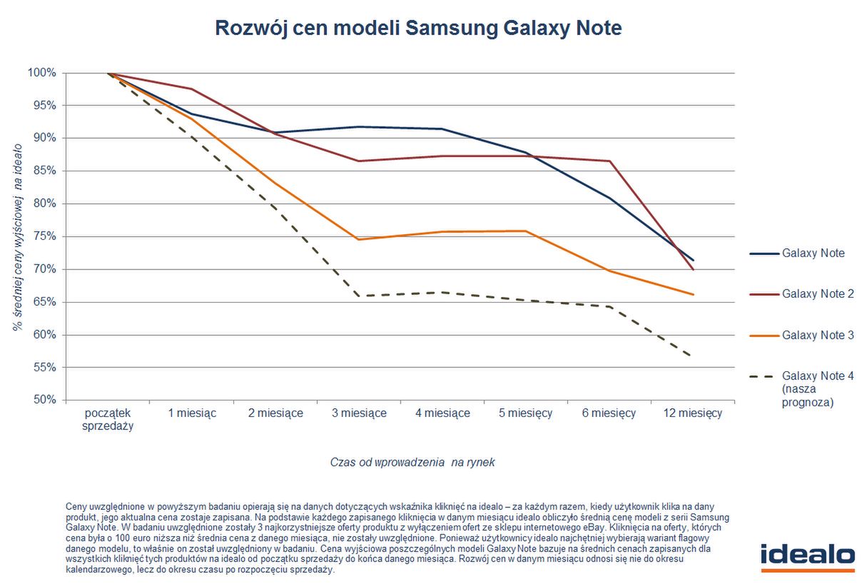 Raport: cena Galaxy Note'a 4 po 3 miesiącach spadnie o ponad 30% 2
