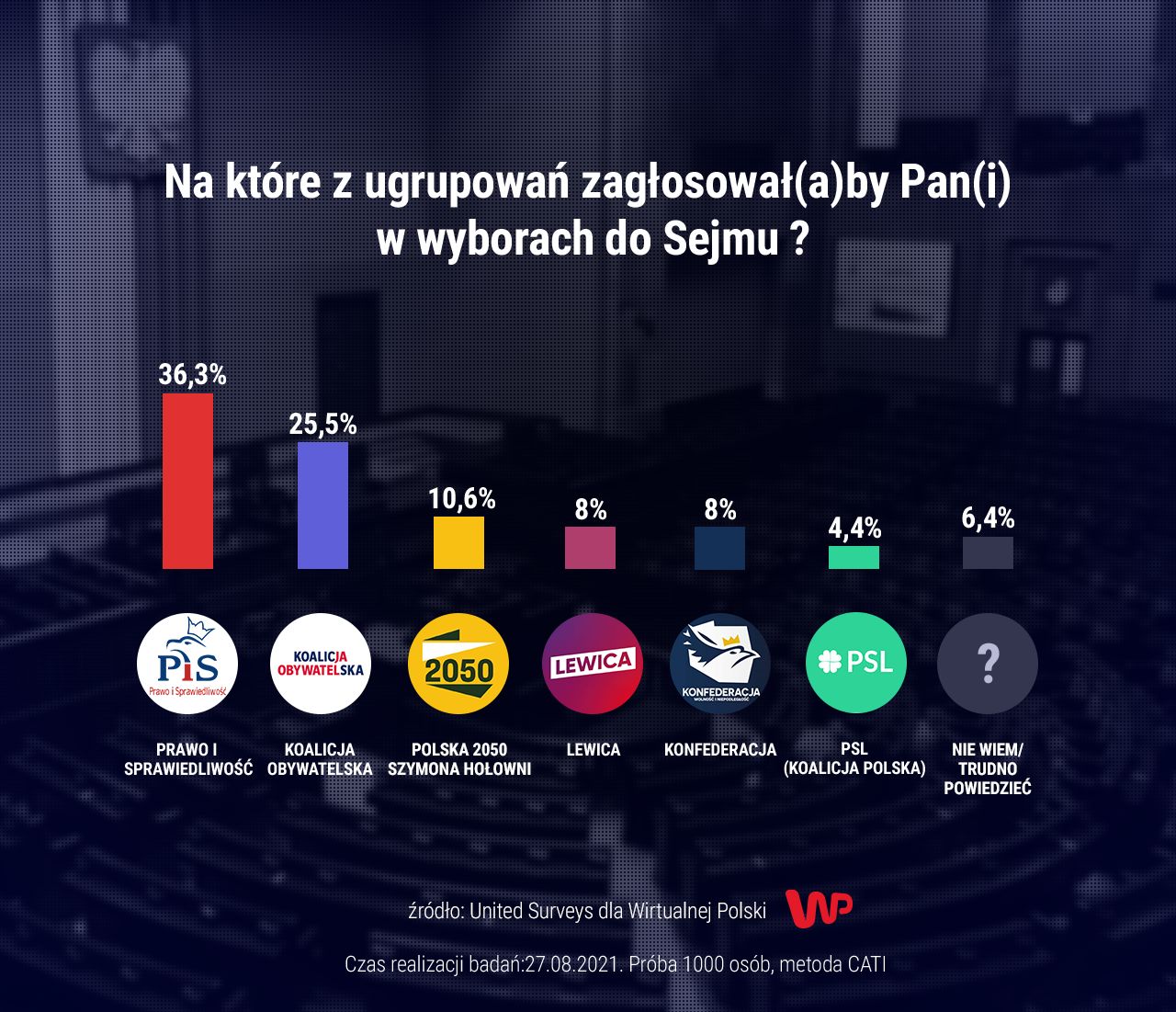 Najnowszy sondaż dla WP