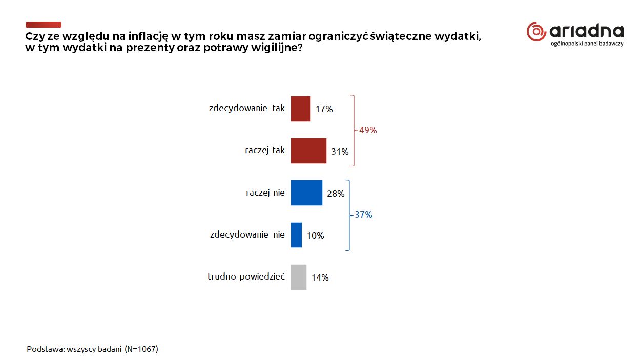 Inflacja ma wpływ na świąteczne zakupy