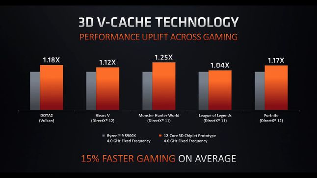 AMD 3D V-cache