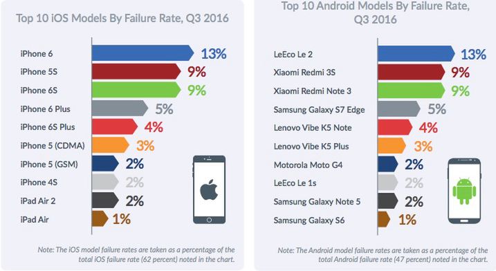 Liczby nie kłamią: iOS jest o wiele mniej stabilny niż Android 2
