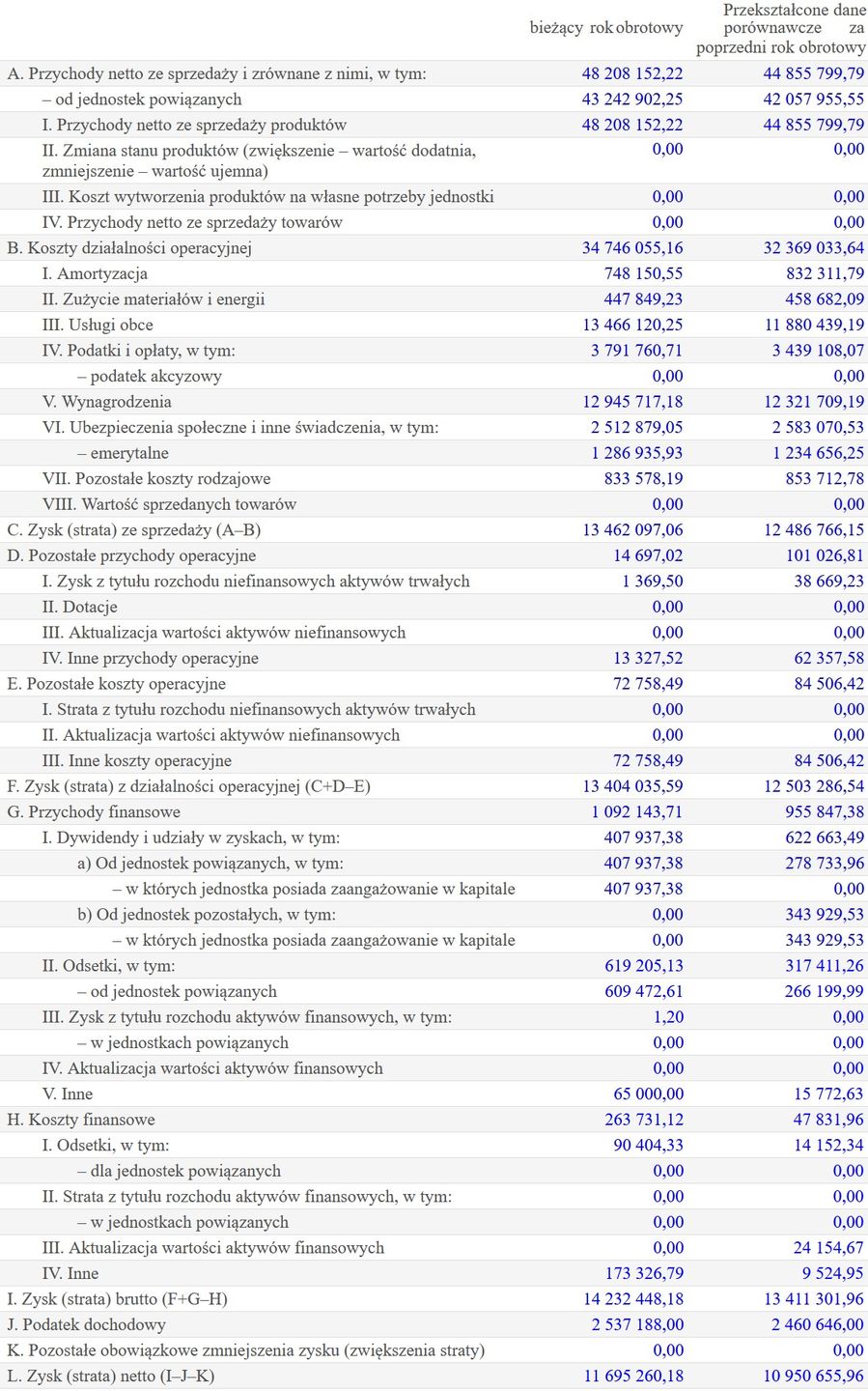 Wyniki finansowe Radia Eska