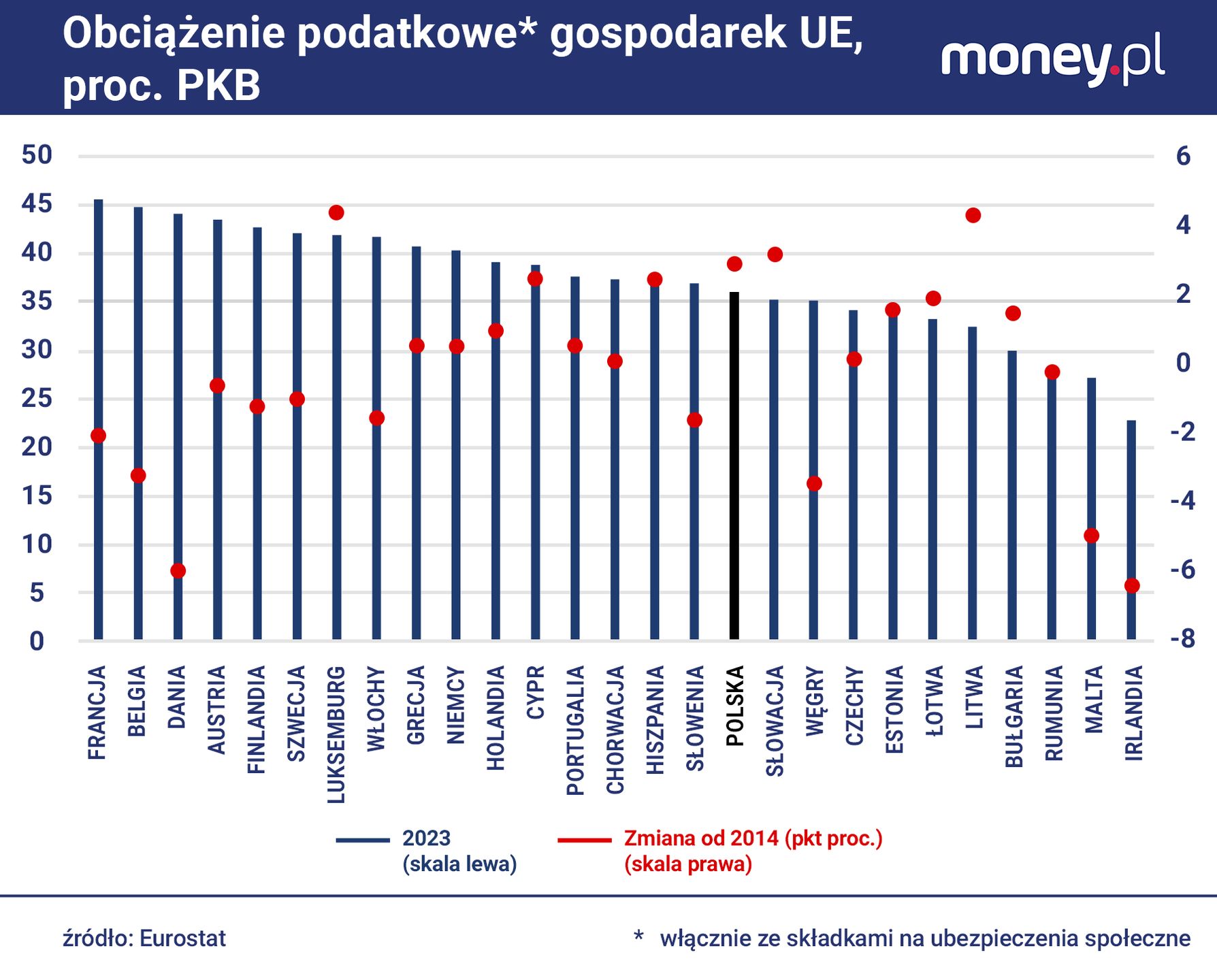 Na tle UE Polska nie należy do państw o wysokim obciążeniu 