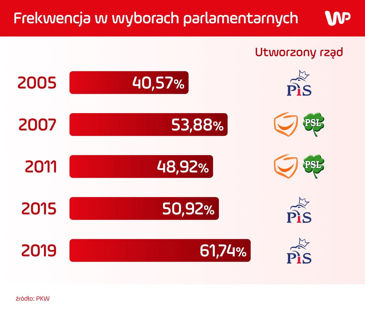 Frekwencja