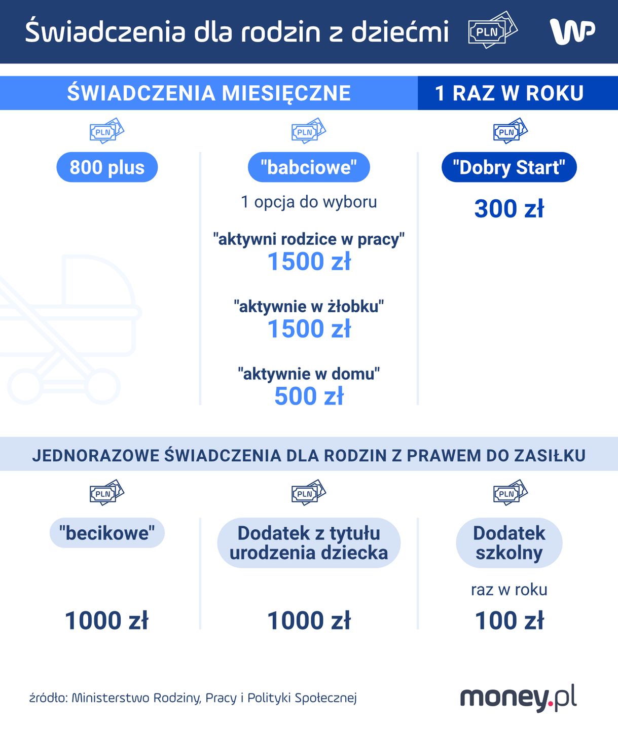 Świadczenia dla rodzin z dziećmi