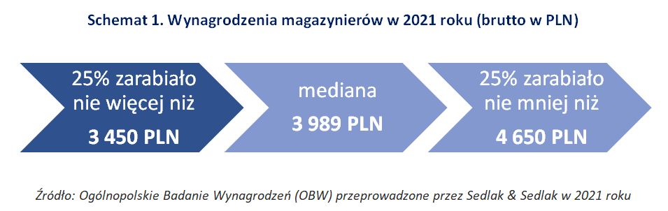 Wynagrodzenie magazynierów w 2021 r.