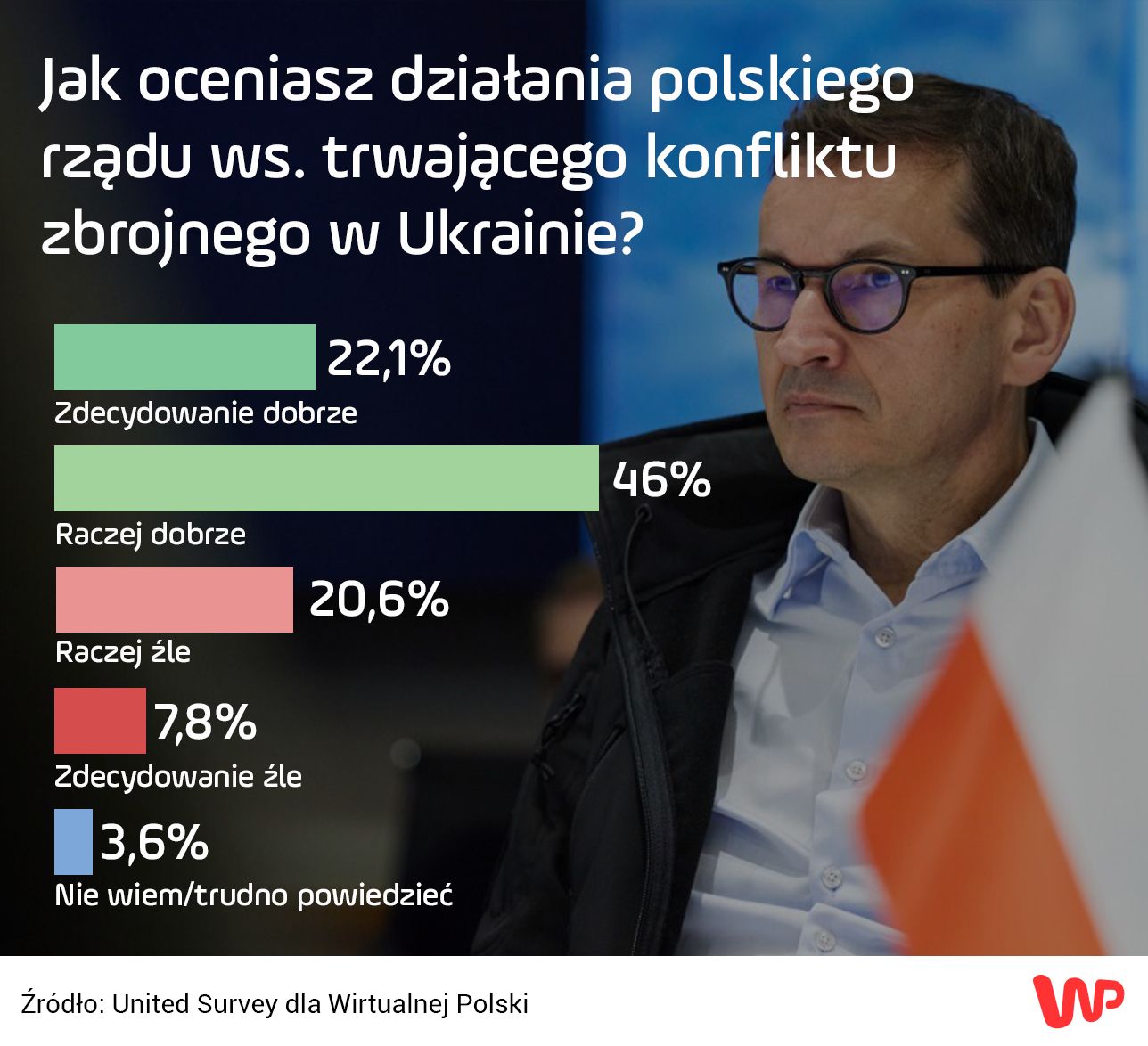 Nowy sondaż WP