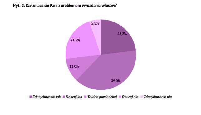 Odpowiedzi na pytanie: "Czy zmaga się Pani z problemem wypadania włosów?"