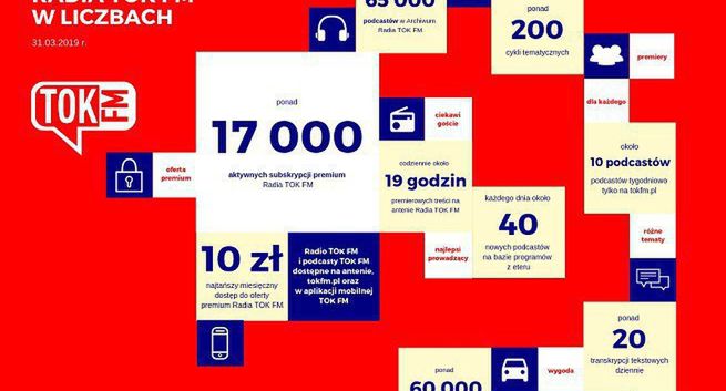 Radio TOK FM z ponad 17 tys. subskrybentów oferty cyfrowej