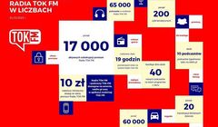 Radio TOK FM z ponad 17 tys. subskrybentów oferty cyfrowej