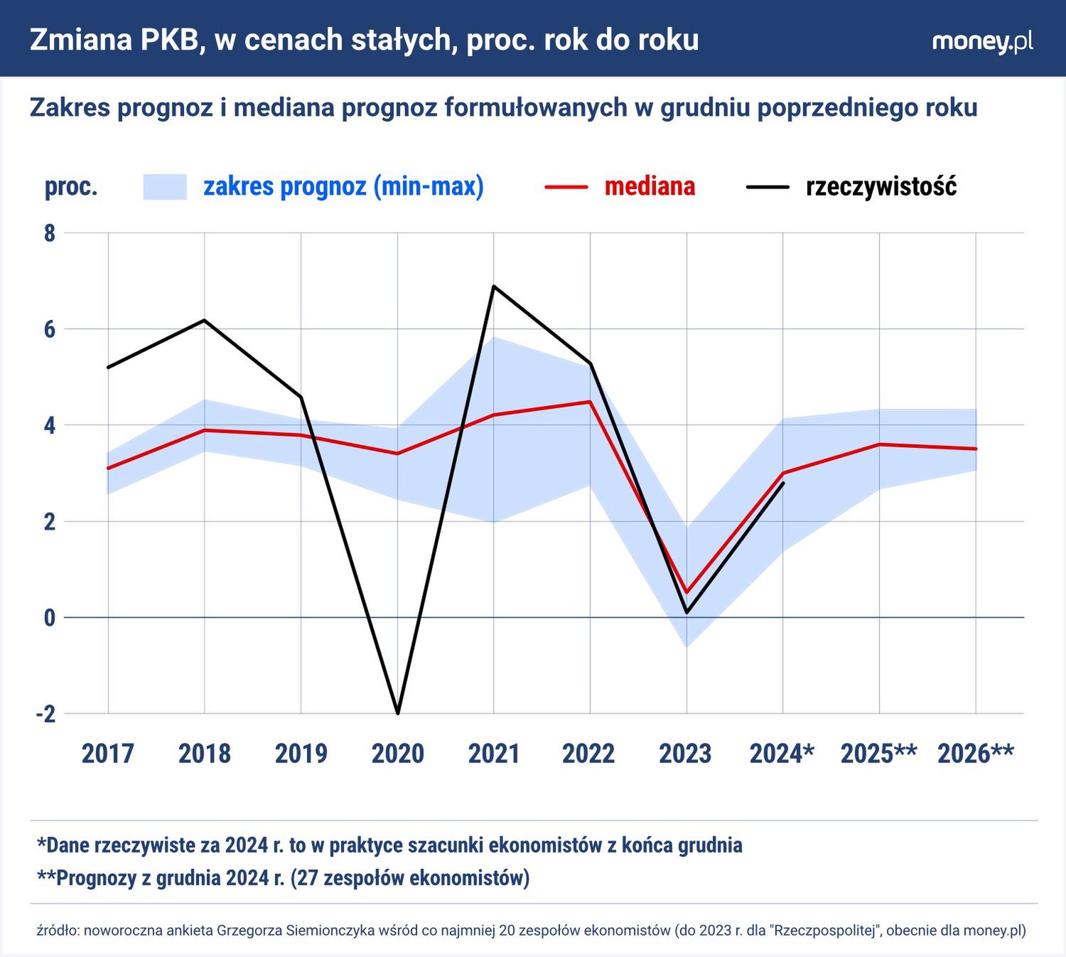 Ekonomiści oczekują, że najbliższe dwa lata przyniosą wzrost PKB