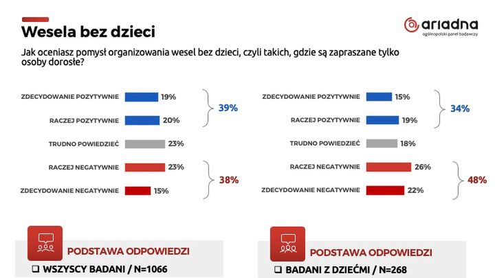 Wesele bez dzieci. Badanie Ariadna dla Wirtualnej Polski