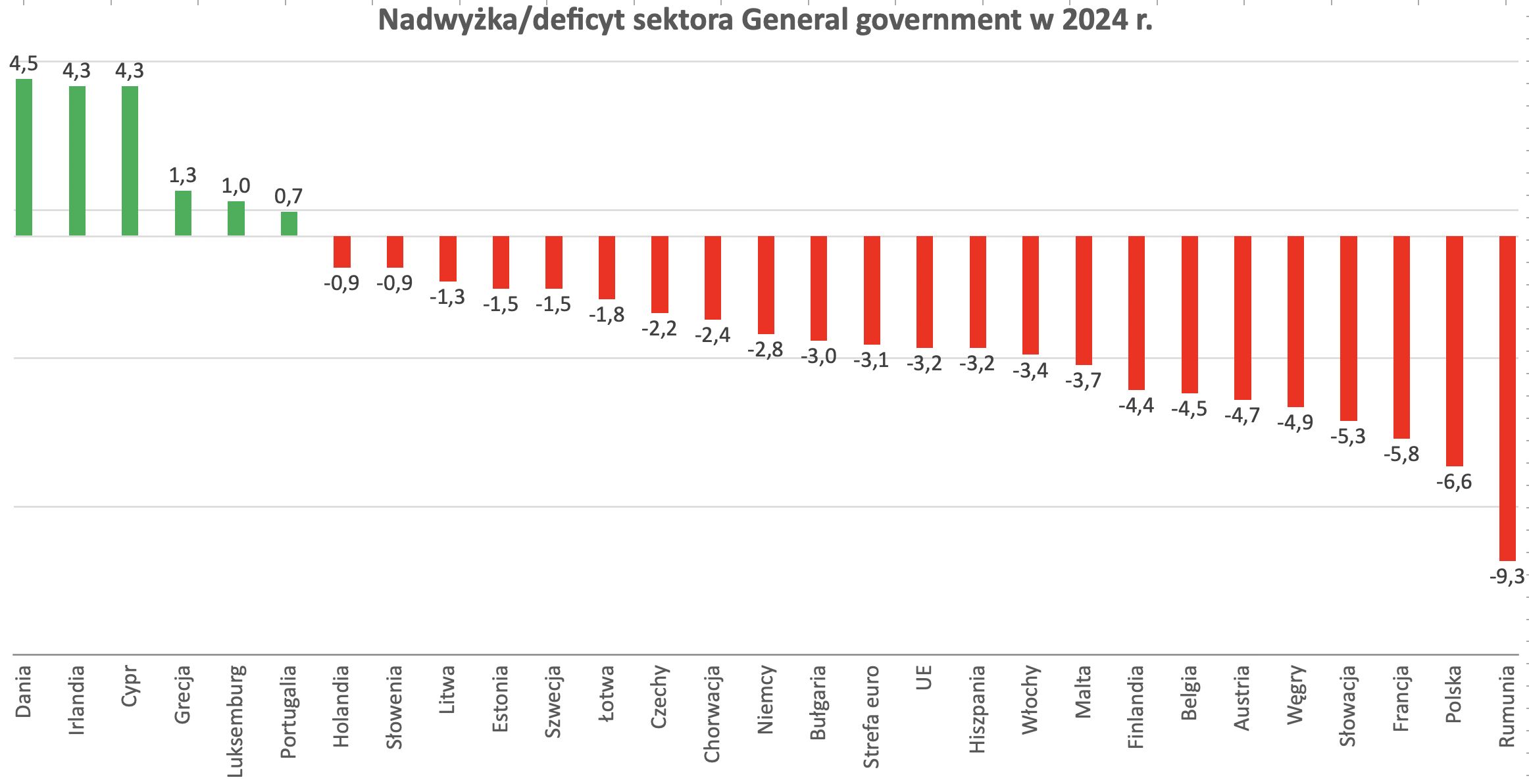 Nadwyżka lub deficyt