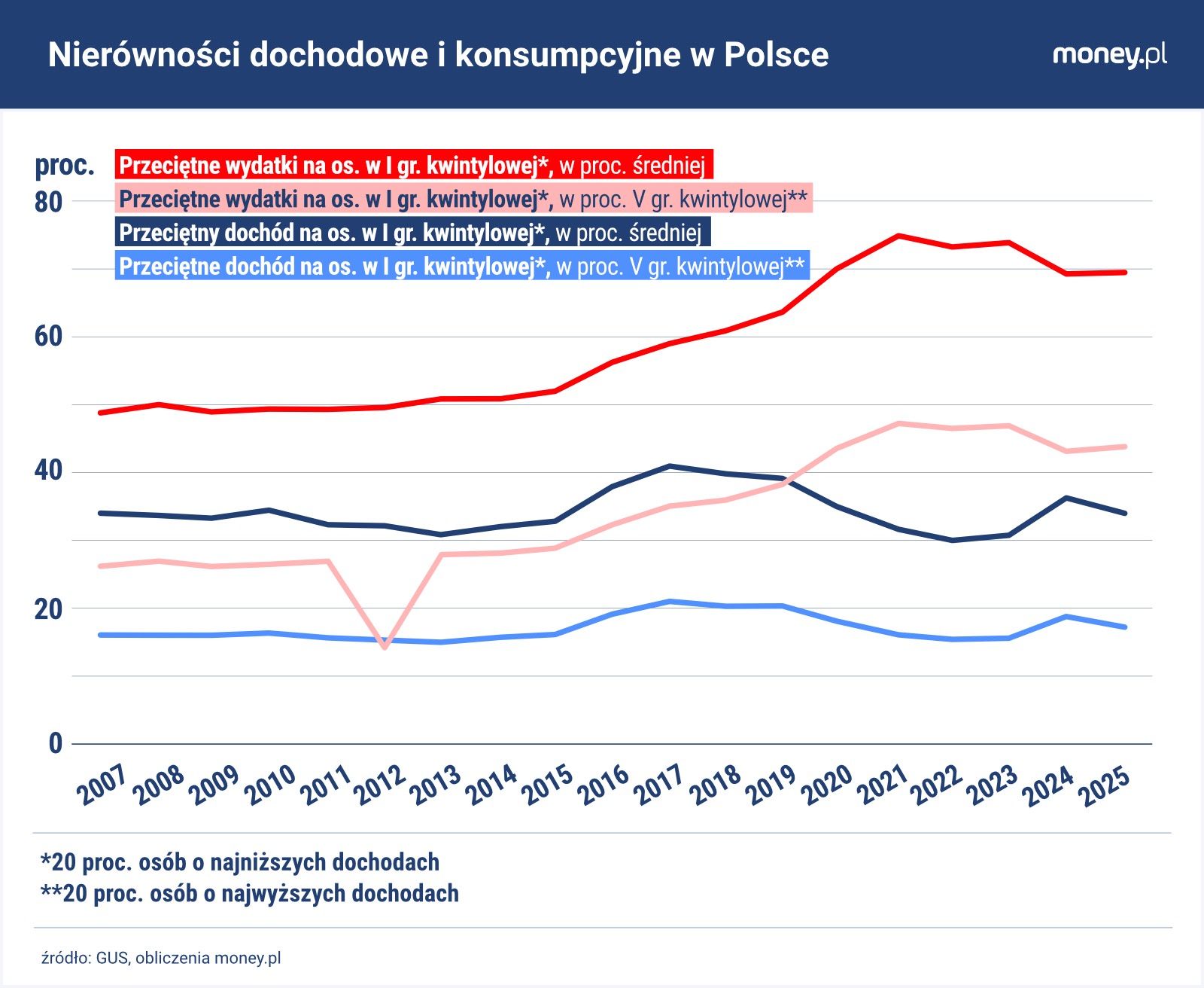 W 2025 r. pogłębiły się nierówności dochodowe w Polsce