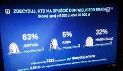 W „Big Brotherze” pokazano aktualne wyniki na nominowanych przed zakończeniem głosowania widzów