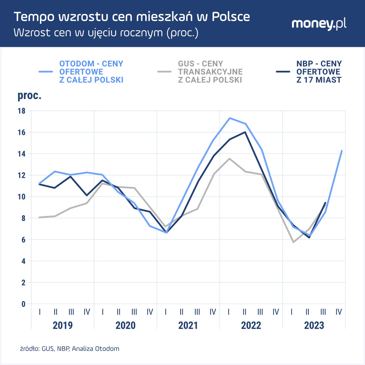 Tempo wzrostu cen mieszkań w Polsce 