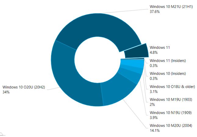 Popularność wersji Windows 10/11 - październik 2021 r.