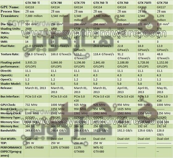 Nvidia GeForce GTX 780 Ti, 780, 770, 760 Ti, 760, 750 Ti, 750 karta graficzna specyfikacja tabela