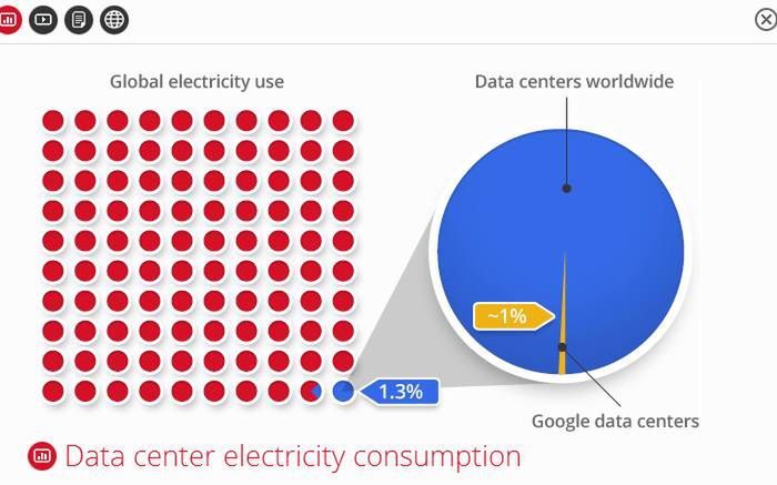 Google gra w zielone (technologie) i pokazuje fantastyczne zdjęcia data center 2