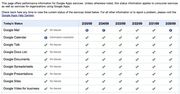 Google Apps Status Dashboard - sprawdź które usługi Google nie działają