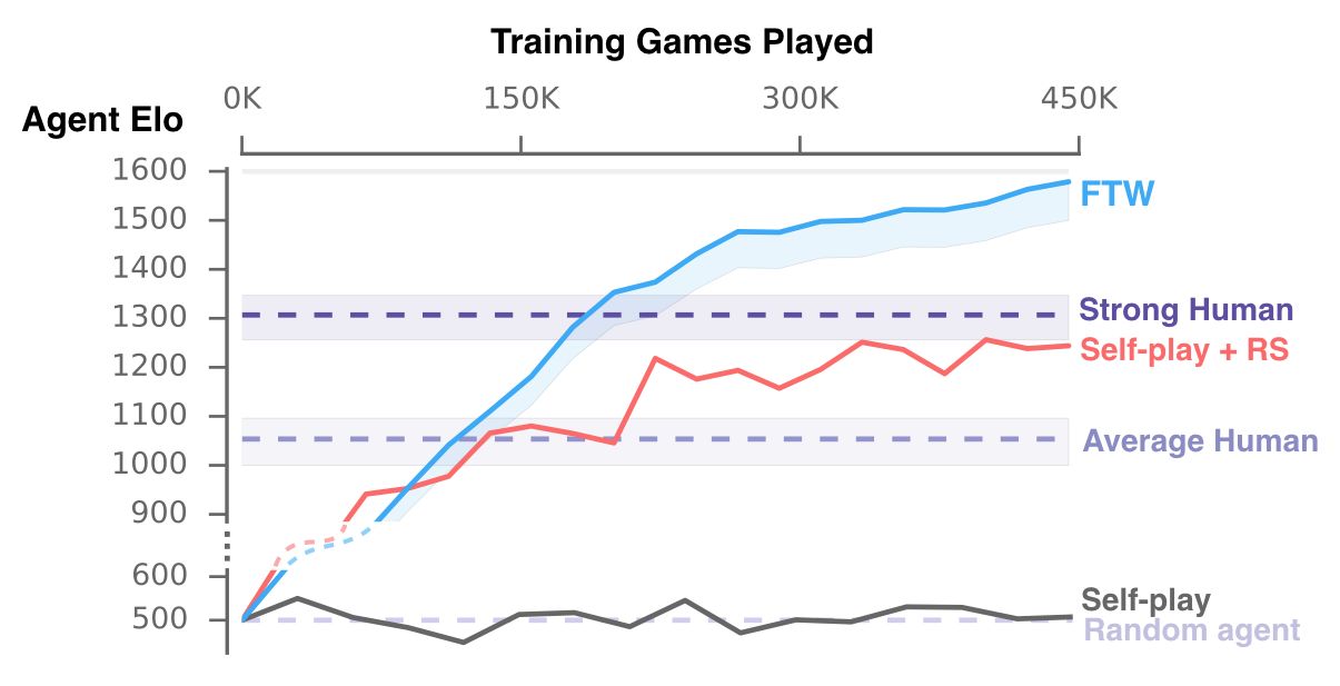 Wykres przedstawia wykaz punktów rankingowych w zależności od ilości rozegranych gier