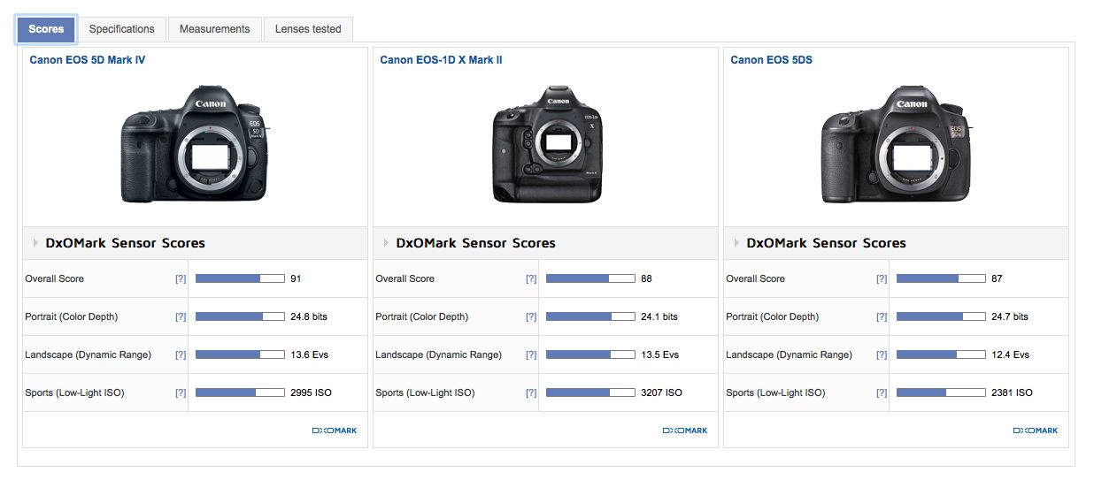 Canon EOS 5D Mark IV ma najlepszą matrycę Canona według DxO 2