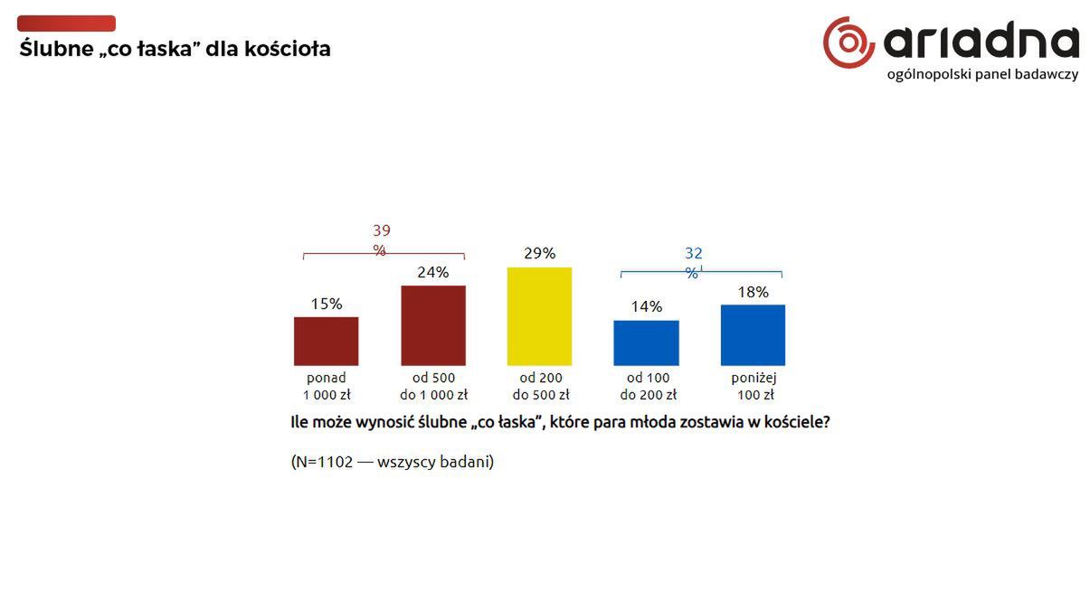 Ile może wynosić ślubne "co łaska", które para młoda zostawia w kościele?