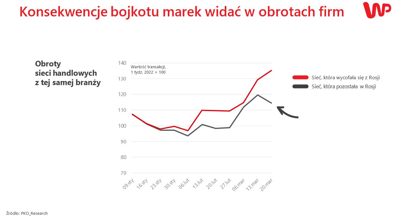 Raport WP dot. kondycji rynku mediowego w obliczu wojny w Ukrainie
