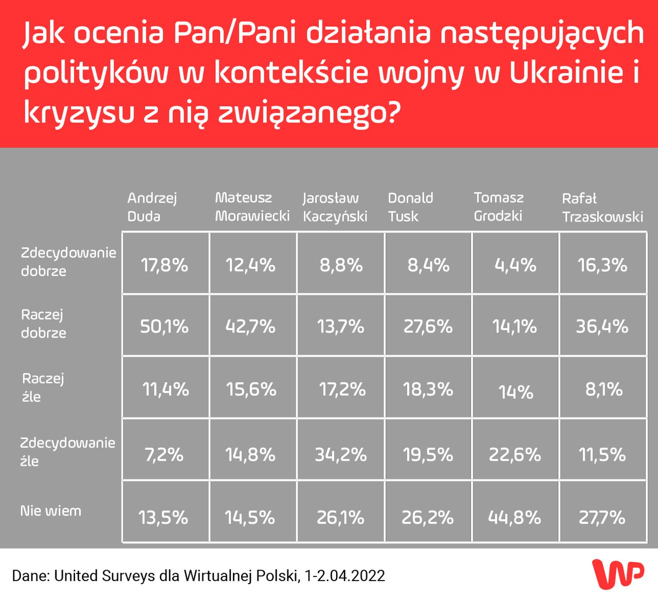 Najnowszy sondaż WP 