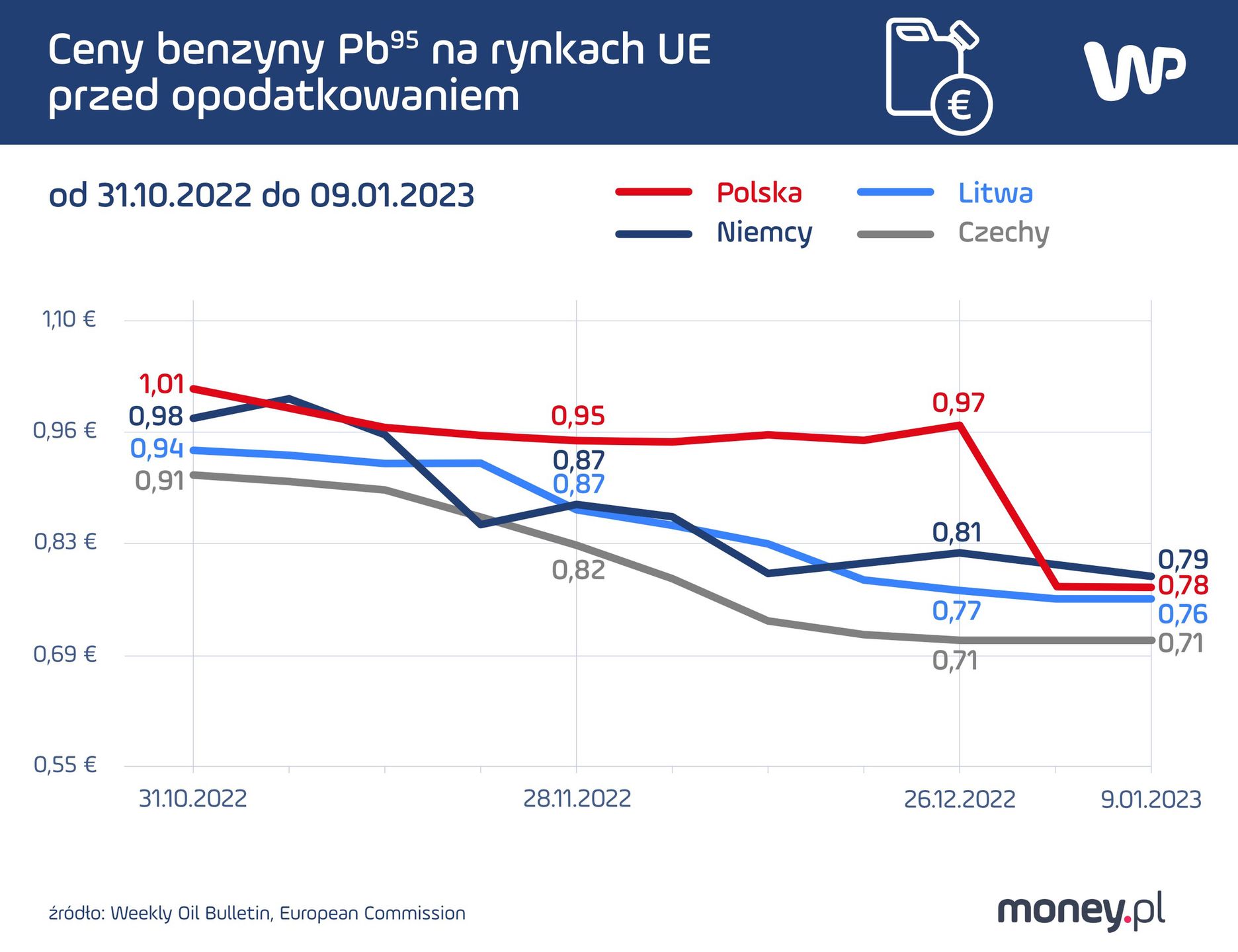 Ceny benzyny Pb95 przed opodatkowaniem