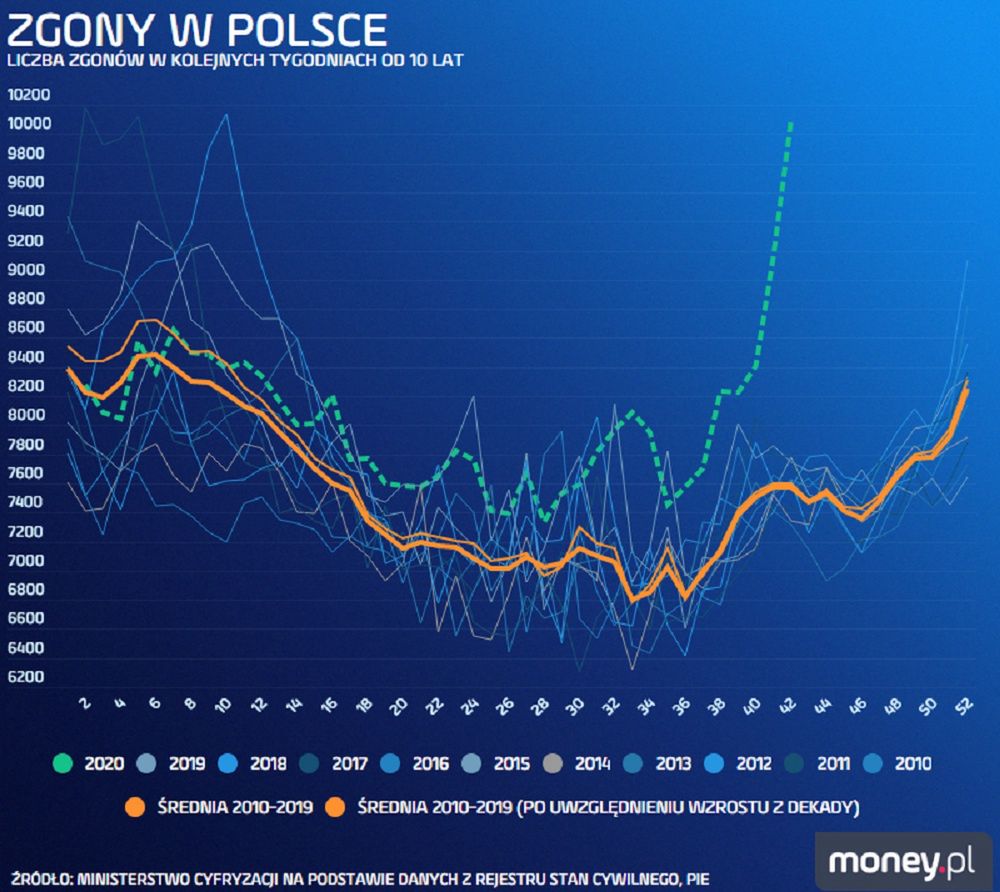 Liczba zgonów w Polsce w kolejnych tygodniach od 10 lat
